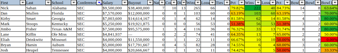 2021 Top SEC Coaches.png