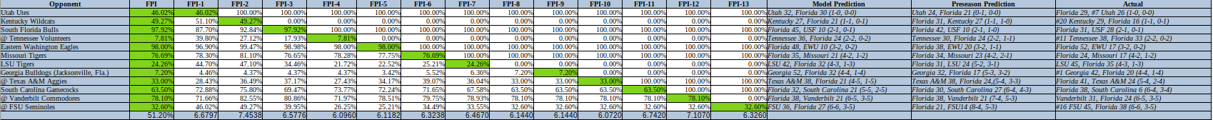 2022 FPI Models vs Actual.png