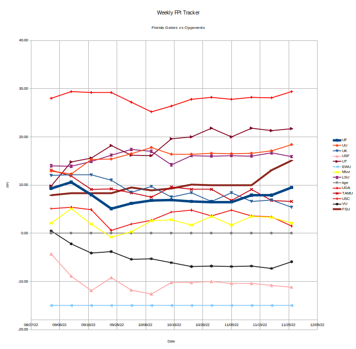 Florida-FSU-SEC FPI 20221114.png