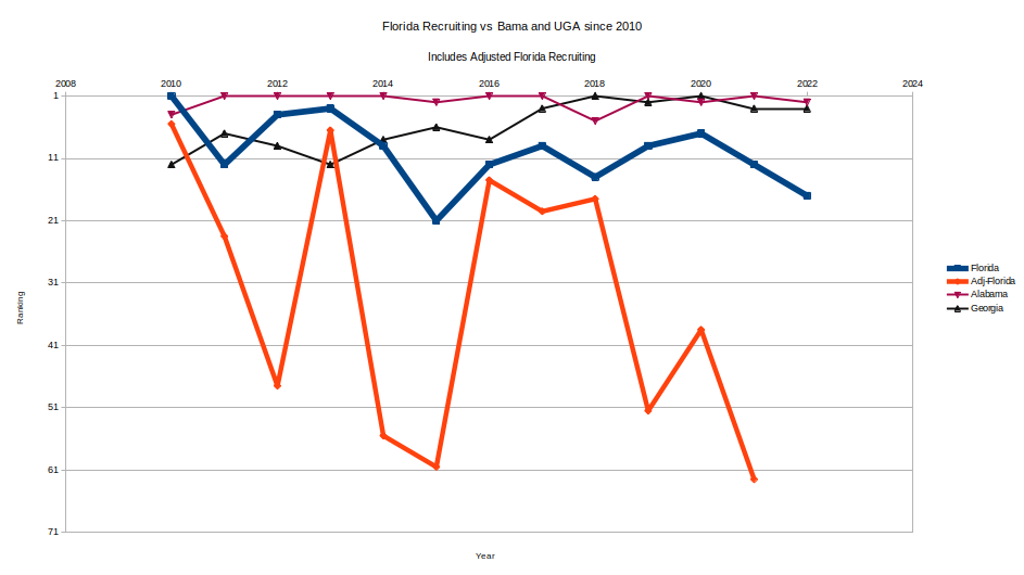Florida Recruiting vs Rivals 2010-2022 subset.png