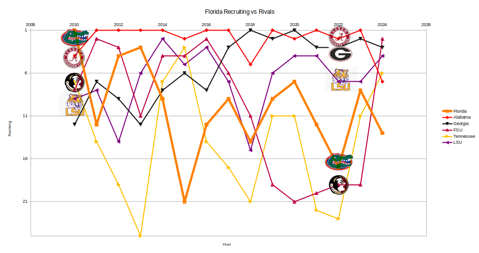 Florida recruiting vs rivals.png