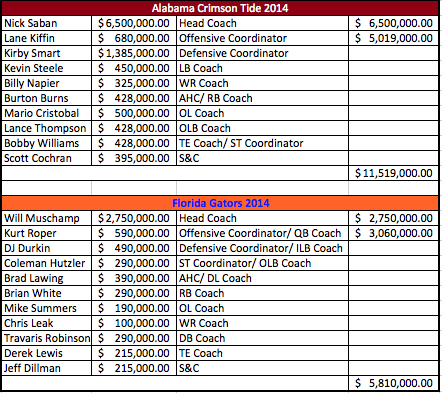 Florida vs Alabama coaching salaries 2014.png