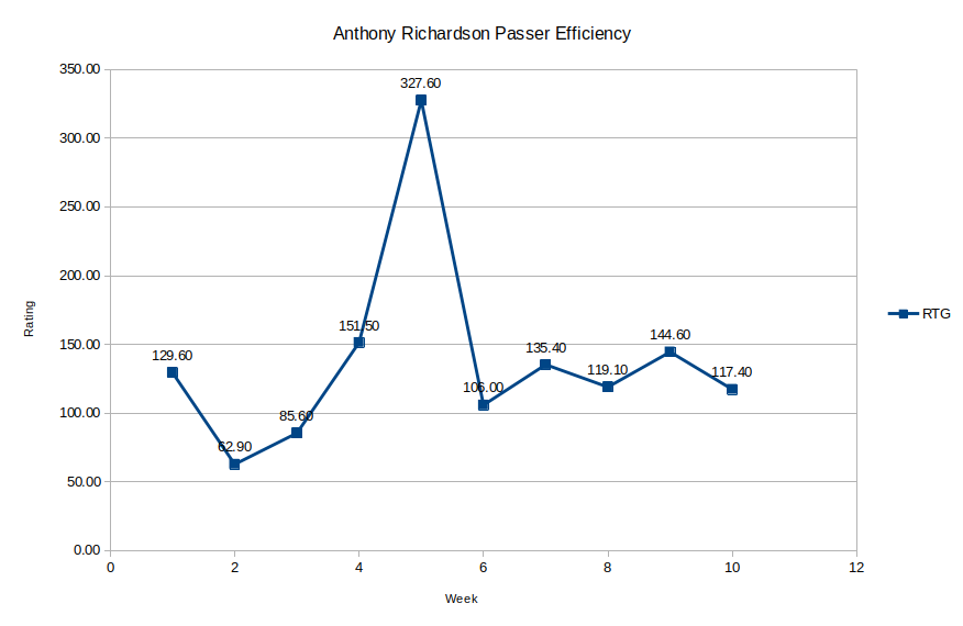 Richardson Passer Rating 20221114.png