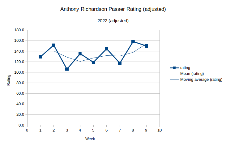 Richardson Passer Rating Progression adjusted.png