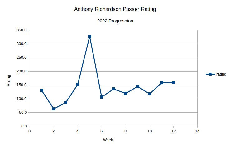 Richardson Passer Rating Progression raw.png