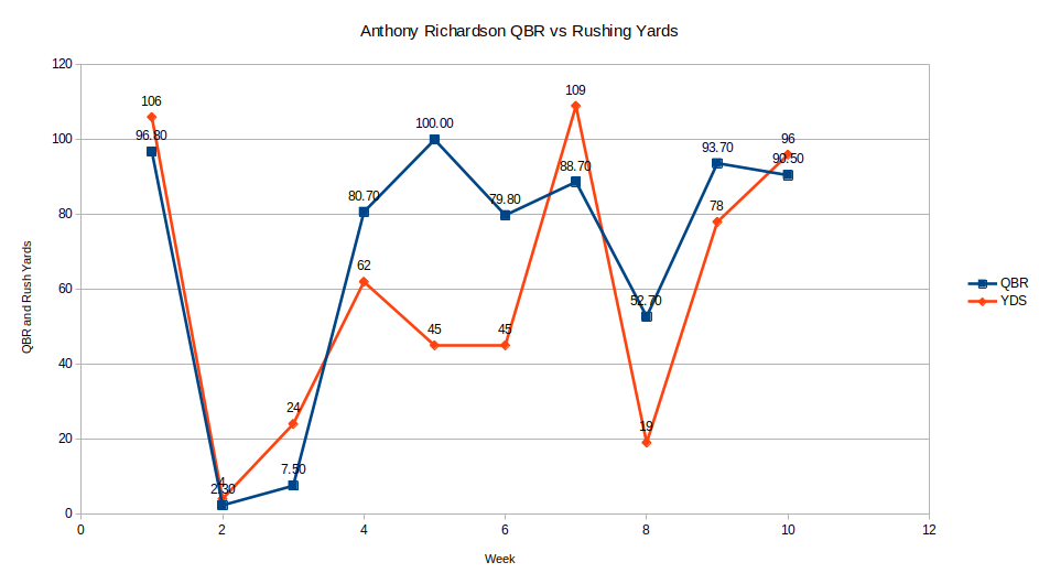 Richardson QBR vs Rushing Yards 20221114.png