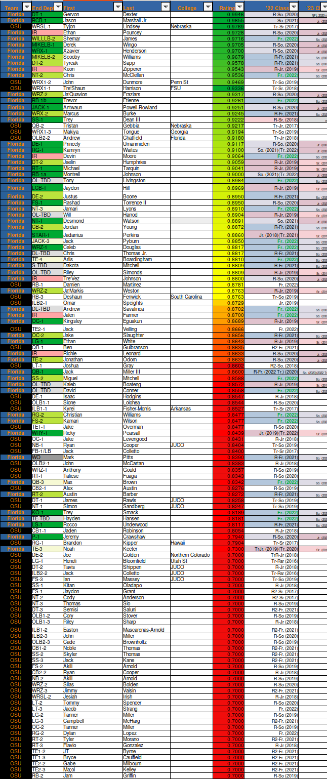 UF-OSU Talent Las Vegas Bowl.png